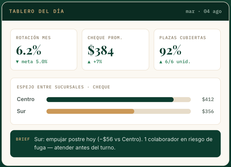Tablero diario Brigada que opera el piso del restaurante